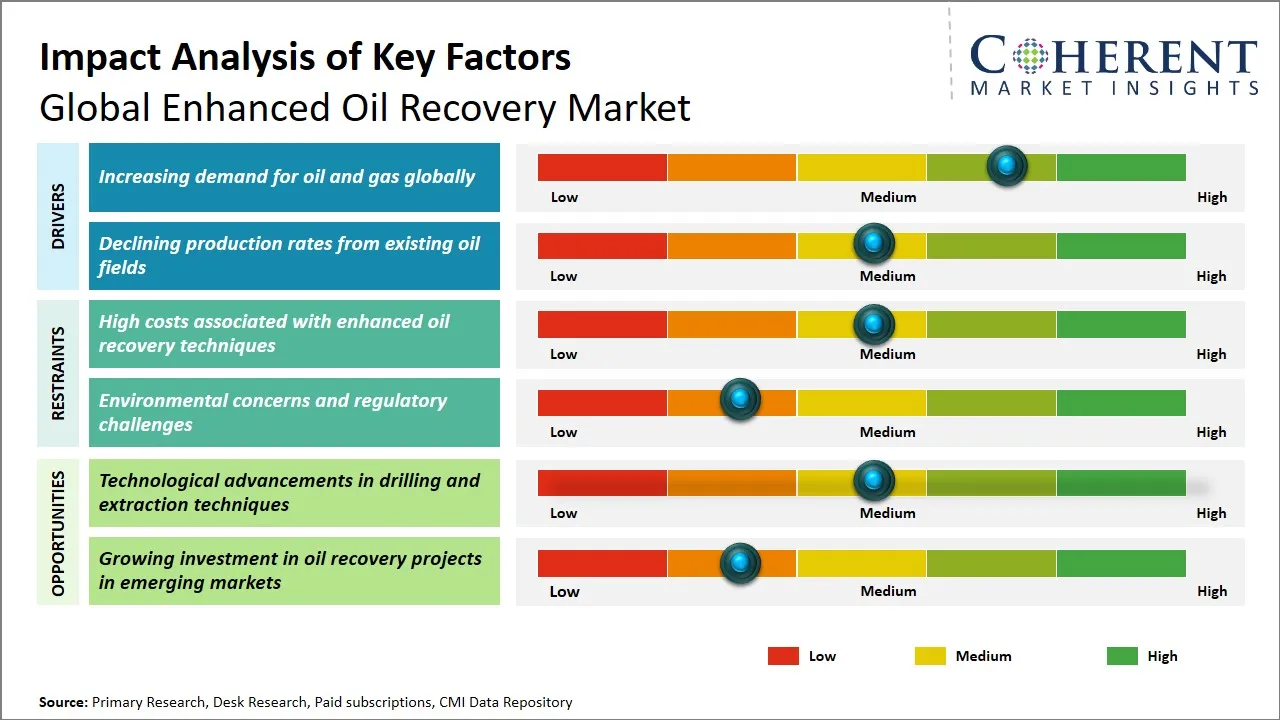 Enhanced Oil Recovery Market Key Factors